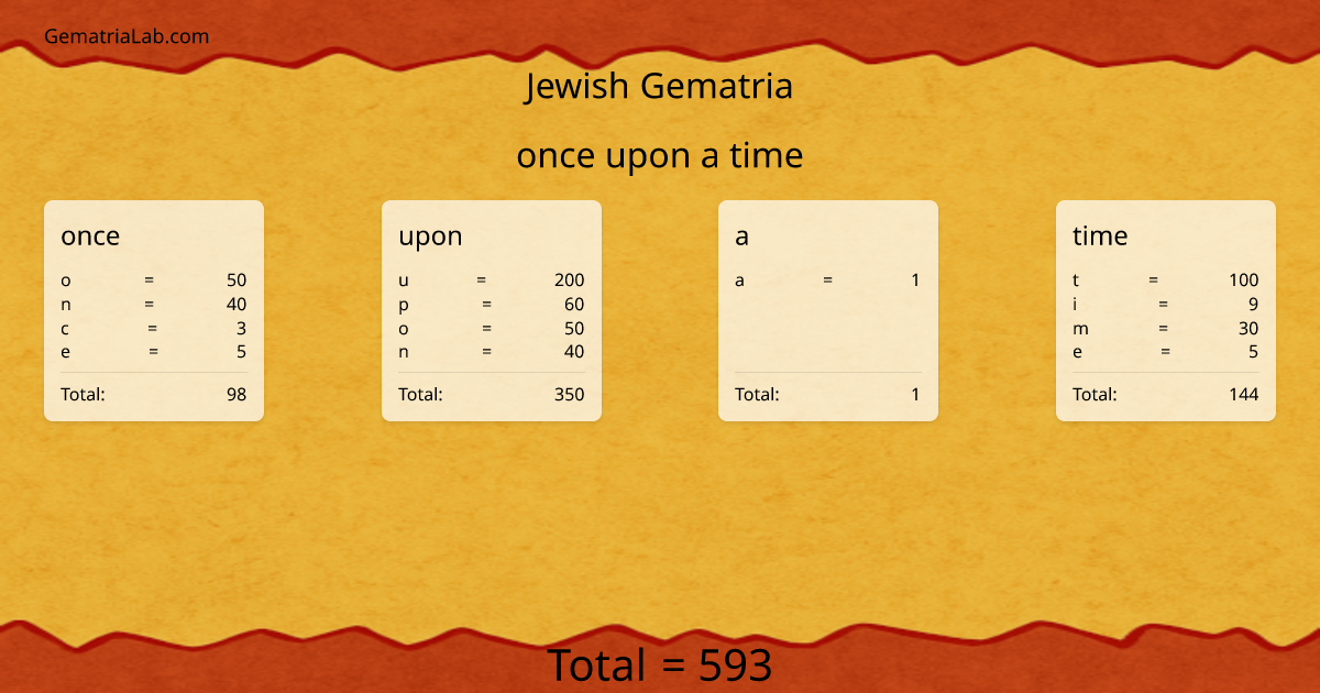 once upon a time in jewish Gematria